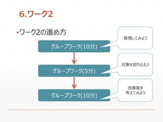 6.ワーク2
▪ワーク2の進め方
グループワーク(10分)
グループワーク(5分)
整理してみよう
対象を絞り込もう
グループワーク(10分)
改善案を
考えてみよう
 