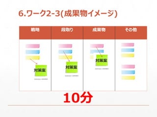 戦略 段取り 成果物 その他
6.ワーク2-3(成果物イメージ)
対策案
対策案
対策案
10分
 
