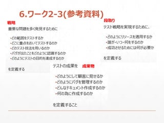 6.ワーク2-3(参考資料)
戦略
段取り
成果物
 