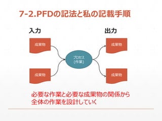 7-2.PFDの記法と私の記載手順
プロセス
(作業)
成果物
成果物
成果物
成果物
入力 出力
必要な作業と必要な成果物の関係から
全体の作業を設計していく
 