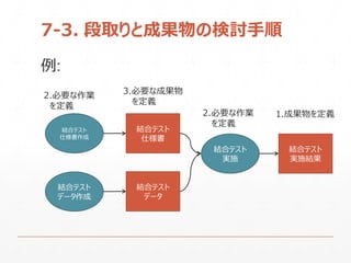 7-3. 段取りと成果物の検討手順
例:
結合テスト
実施結果
結合テスト
実施
結合テスト
仕様書
結合テスト
データ
結合テスト
データ作成
結合テスト
仕様書作成
1.成果物を定義2.必要な作業
を定義
3.必要な成果物
を定義
2.必要な作業
を定義
 