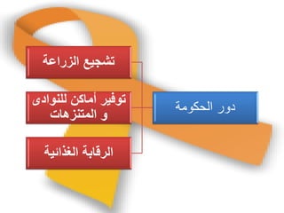 ‫الحكومة‬ ‫دور‬
‫الزراعة‬ ‫تشجٌع‬
‫للنوادى‬ ‫أماكن‬ ‫توفٌر‬
‫المتنزهات‬ ‫و‬
‫الغذائٌة‬ ‫الرقابة‬
 