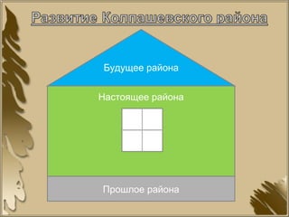 Прошлое района
Настоящее района
Будущее района
 
