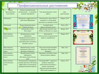 Профессиональные достижения
Форма
представленного
опыта работы
Уровень (муниципальный,
региональный,…) с указанием
названия мероприятия
Тема представленного опыта
работы
Дата
представления
Публикация Публикация в социальной сети
работников образования
План-конспект урока «Метод
координат» и электронный
кроссворд для проверки знаний
Февраль, 2014
Публикация Всероссийский фестиваль
«Творческий урок»
Сценарий урока
«Школа греческая класс!»
Июнь, 2014
Публикация Публикация на сайте
Мультиурок
Презентация классного часа
«Ребята, не Москва ль за нами»
Январь, 2015
Представление
педагогического
опыта
Муниципальное сетевое
мероприятие
«Профилактическая работа с
несовершеннолетними по
предупреждению негативных
явлений в школе»
Классный час
«Путешествие по виртуальному
журналу «Здоровячок»»
Январь, 2015
Представление
педагогического
опыта
Муниципальное сетевое
мероприятие «Интеллект-
фестиваль «Открытие»
Интеллектуальная викторина
«Паутинка» (Безопасный
Интернет)
Март, 2015
Представление
педагогического
опыта
Муниципальное сетевое
мероприятие
«Фестиваль педагогических
идей»
Программа элективного курса
«Компьютерная графика»
Март, 2015
Представление
педагогического
опыта
Муниципальное мероприятие
семинар-практикум «В поисках
эффективных путей развития
профориентационной работы»
Реализация ИКТ – проектов и
развитие творческих
компетенций школьников в
рамках комплексной
образовательной программы
«Школьный университет»
Апрель, 2015
 
