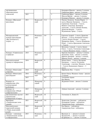 дистанционных
образовательных
технологий
Кокшаров Максим – диплом 2 степени,
Грибачева Дарья - диплом 2 степени
2015 3 Грибачева Дарья – диплом I степени,
Массон Виктор – диплом 3 степени,
Кокшаров Максим – диплом 2 степени
Конкурс «Школьный
кроссворд»
2013 Всероссий
ский
5-11 6 Панова Людмила, Лунева Мария – 2
место, Иванова Екатерина – 3 место,
Сормягина Анастасия – 3 место,
Михеев Александр, Кокшаров
Анатолий – 2 место, Репина Полина,
Денисова Наталья – 3 место,
Мужиканова Эрика – 2 место
Метапредметный
конкурс кроссвордов
«Все начинается с
теории …»
2013 Региональ
ный
5-9 7 Сергачев Андрей - 1 место, Денисова
Наталья – 2 место, Комарова Татьяна –
2 место, Репина Полина – 1 место,
Макаренко Даяна – 2 место, Мокрякова
Юлия – 2 место, Красникова Анастасия
– 3 место
2015 4 Витошнев Алексей - 1 место, Божок
Олеся - 1 место, Топчиенко Александра
- 1 место, Малашта Алина - 1 место
Конкурс «Удивительное
в природе»
2014 Региональ
ный
7 4 Чернова Елизавета – диплом 3 степени,
Хилькевич Анна – диплом 2 степени,
Ефимов Дмитрий – диплом 1 степени,
Ефимов Антон – диплом 1 степени
Интеллектуальный
турнир по информатике
2014 Всероссий
ский
9 5 Божок Олеся – 3 место, Нестерова
Екатерина – 1 место, Топчиенко
Александра – участник, Малашта Алина
– 3 место, Калашников Кирилл – 3
место
Конкурс «Новогодняя
открытка»
2014 Всероссий
ский
9 1 Щербакова Яна – 3 место
Конкурс «Новогодних
кроссвордов»
2014 Региональ
ный
9 1 Божок Олеся, Малашта Алина – диплом
2 степени
2015 8-9 2 Топчиенко Арина
Рах Николь
Конкурс по
информатике «Кто
компьютерный
разбойник»
2015 Междунар
одный
5 1 Журавлев Степан - диплом 3 степени
Конкурс по
информатике «Юный
шифровальщик»
2015 Междунар
одный
8 1 Лейман Анатолий – диплом 2 степени
Дистанционная научно-
практическая
конференция «Сократ»
2015 Всероссий
ский
10 1 Топчиенко А., Божок О.
Викторина
«Энциклопедия моих
знаний»
2015 Всероссий
ский
5-8 3 Чидигезова Светлана – победитель
Пушкарева Галина – победитель
Ажермачева Анна - победитель
Интеллектуально-
творческий конкурс
«Твори, выдумывай,
делай»
2015 Всероссий
ский
8 2 Рах Николь – победитель
Ажермачева Анна - победитель
Конкурс – олимпиада
«Занимательная логика
и информатика»
2015 Региональ
ный
5-6 3 Васильев А. — диплом I степени
Чуманов М. — диплом I степени
Кудрявцева Л. — диплом I степени
 