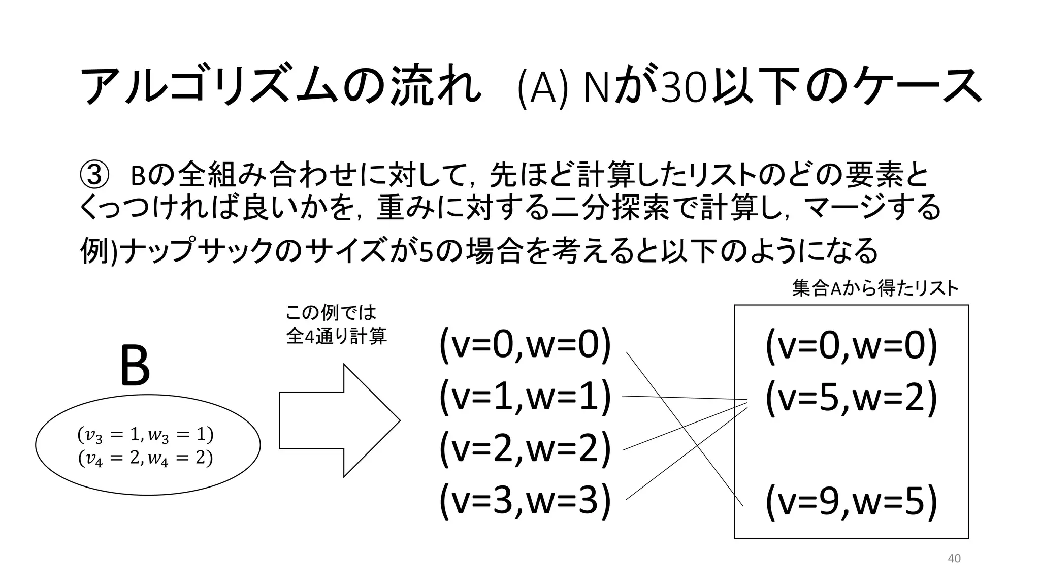 アルゴリズムの流れ (A) Nが30以下のケース
③ Bの全組み合わせに対して，先ほど計算したリストのどの要素と
くっつければ良いかを，重みに対する二分探索で計算し，マージする
例)ナップサックのサイズが5の場合を考えると以下のようになる
(v=0,w=0)
(v=1,w=1)
(v=2,w=2)
(v=3,w=3)
この例では
全4通り計算
(v=0,w=0)
(v=5,w=2)
(v=9,w=5)
(𝑣3 = 1, 𝑤3 = 1)
(𝑣4 = 2, 𝑤4 = 2)
B
集合Aから得たリスト
40
 