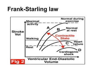 Frank-Starling law
 