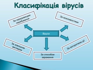 Віруси
За середовищем
перебування
За зовнішнім
виглядом За алгоритмом дії
За можливостями
За способом
зараження
 
