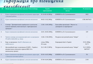 Інформація про підвищення
кваліфікації№ Назва курсу (дисципліни, модуля). Тема семінару. Термін
проходження
Навчальний
заклад
№ свідоцтва
1 Курси підвищення кваліфікації заступників директорів
з виховної роботи
01.10-26.10.2001р. КОІППО ім. В. Сухомлинського 3053
2 Курси підвищення кваліфікації учителів математики 04.02-15.02.2002р. КОІППО ім. В. Сухомлинського СПК №075625
3 Семінар “ Демократизація українського суспільства
шляхом навчання учнів взаємодії з територіальною
громадою ”
13.05.-14.05.2003р. Благодійна організація “ Вчителі за
демократію та партнерство ” -
4 Курси підвищення кваліфікації учителів математики 24.01.-04.02.2005р. КОІППО ім. В. Сухомлинського 229
5 Тренінг-семінар для координаторів шкіл за програмою
I*EARN-UKRAINE (м. Київ)
14.06.-15.06.2007р. Ресурсно-методичний центр “Айорн” -
6 Курс за програмою «Intel® «Навчання для
майбутнього»
січень 2006р.
48 годин
Корпорація Intel в Україні 25.01.2006р.
№ 73
7 Дистанційний курс за програмою iEARN – Україна з
використання соціальних сервісів ВЕБ 2.0 в
навчальному процесі
26.11-08.12.2007р. Ресурсно-методичний центр “Айорн” 26.12.2007р.
№079/07
8 Курси підвищення кваліфікації заступників директорів
з навчально-виховної роботи
03.03-14.03.2008р. КОІППО ім. В. Сухомлинського 761
9 Курси підвищення кваліфікації учителів математики 07.09-18.09.2009р. КОІППО ім. В. Сухомлинського 2130
 