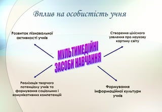 Реалізація творчого
потенціалу учнів та
формування соціальних і
комунікативних компетенцій
Формування
інформаційної культури
учнів
Створення цілісного
уявлення про наукову
картину світу
Розвиток пізнавальної
активності учнів
Вплив на особистість учня
 