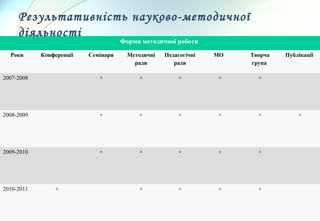 Форми методичної роботи
Роки Конференції Семінари Методичні
ради
Педагогічні
ради
МО Творча
група
Публікації
2007-2008 + + + + +
2008-2009 + + + + + +
2009-2010 + + + + +
2010-2011 + + + + +
Результативність науково-методичної
діяльності
 