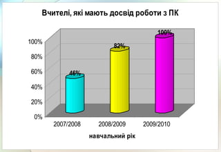 46%
82%
100%
0%
20%
40%
60%
80%
100%
2007/2008 2008/2009 2009/2010
навчальний рік
Вчителі, які мають досвід роботи з ПК
 