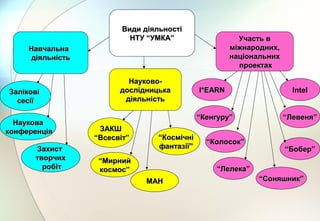 Види діяльностіВиди діяльності
НТУ “УМКА”НТУ “УМКА”
УчбоваУчбова
діяльністьдіяльність
Участь вУчасть в
міжнародних,міжнародних,
національнихнаціональних
проектахпроектах
Науково-Науково-
дослідницькадослідницька
діяльністьдіяльність
Залікові
сесії
НауковНауковаа
конференціконференціяя
МАНМАН
““МирнийМирний
космос”космос”
І*ЕАІ*ЕАRNRN
ЗАКШЗАКШ
““Всесвіт”Всесвіт” ““КосмічніКосмічні
фантазії”фантазії”ЗахистЗахист
творчихтворчих
робітробіт
““Кенгуру”Кенгуру”
Іntel
““Левеня”Левеня”
““Колосок”Колосок”
НавчальнаНавчальна
діяльністьдіяльність
ЗаліковіЗалікові
сесіїсесії
““Бобер”Бобер”
““Лелека”Лелека”
““Соняшник”Соняшник”
 