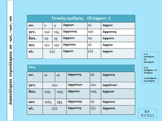 Ενικός αριθμός (θ.ἄφρον -)
ον. ὁ ἡ ἄφρων τό ἄφρον
γεν. τοῦ τῆς ἄφρονος τοῦ ἄφρονος
δοτ. τῷ τῇ ἄφρονι τῷ ἄφρονι
αιτ. τὸν τὴν ἄφρονα τό ἄφρον
κλ. (ὦ) ἄφρον (ὦ) ἄφρον
Δικατάληκταενρινόληκτασε-ων,–ων,-ον
Πλη
ον. οἱ αἱ ἄφρονες τά ἄφρονα
γεν. τῶν ἀφρόνων τῶν ἀφρόνων
δοτ. τοῖς ταῖς ἄφροσι τοῖς ἄφροσι
αιτ. τούς τὰς ἄφρονας τά ἄφρονα
κλ. (ὦ) ἄφρονες (ὦ) ἄφρονα
ὁ, ἡ
ἀγνώμων,
τὸ
ἄγνωμον,
ὁ, ἡ
ἐλεήμων, τὸ
ἐλεῆμον
ὁ,ἡ μνήμων,
τὸ μνῆμον
Β.Ρ.
Π.Γ.Ζ.Σ.Ι
 