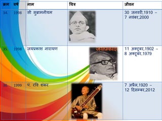 क्रम वर्ष नाम चित्र जीवन
34. 1998 सी सुब्रामनीयम 30 जनर्वरी,1910 –
7 नर्वंबर,2000
35. 1998 जयप्रकाश नारायण 11 अक्टूबर,1902 –
8 अक्टूबर,1979
36. 1999 पं. रवर्व शंकर 7 अप्रैि,1920 –
12 दिसम्बर,2012
 