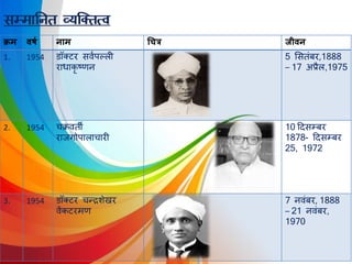क्रम वर्ष नाम चित्र जीवन
1. 1954 डॉक्टर सर्ववपल्िी
राधाकृ ष्ट्णन
5 लसतंबर,1888
– 17 अप्रैि,1975
2. 1954 चक्रर्वती
राजगोपािाचारी
10 दिसम्बर
1878- दिसम्बर
25, 1972
3. 1954 डॉक्टर चन्द्रशेखर
र्वेंकटरमण
7 नर्वंबर, 1888
– 21 नर्वंबर,
1970
 