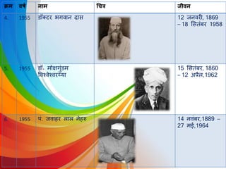 क्रम वर्ष नाम चित्र जीवन
4. 1955 डॉक्टर भगर्वान िास 12 जनर्वरी, 1869
– 18 लसतंबर 1958
5. 1955 डॉ॰ मोक्षगुंडम
वर्वश्र्वेश्र्वरय्या
15 लसतंबर, 1860
– 12 अप्रैि,1962
6. 1955 पं. जर्वाहर िाि नेहरु 14 नर्वंबर,1889 –
27 मई,1964
 