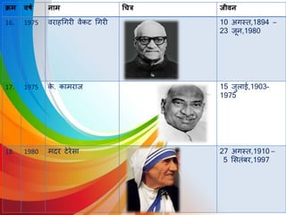 क्रम वर्ष नाम चित्र जीवन
16. 1975 र्वराहधगरी र्वेंकट धगरी 10 अगस्त,1894 –
23 जून,1980
17. 1975 के . कामराज 15 जुिाई,1903-
1975
18. 1980 मिर टेरेसा 27 अगस्त,1910 –
5 लसतंबर,1997
 