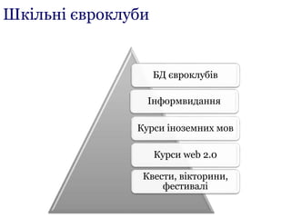 Шкільні євроклуби
БД євроклубів
Інформвидання
Курси іноземних мов
Курси web 2.0
Квести, вікторини,
фестивалі
 