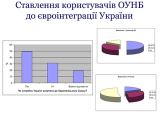 Ставлення користувачів ОУНБ
до євроінтеграції України
0
10
20
30
40
50
60
Так Ні Важко відповісти
Чи потрібно Україні вступати до Європейського Союзу?
%
Відносини з країнами ЄС
18-35
35-60
60
Відносини з Росією
18-35
35-60
60
 