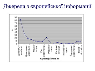 Джерела з європейської інформації
0
10
20
30
40
50
60
70
80
90
Центральні
українські
Центральне
українське
Місцеві
газети
FM-
радіостанції
Російські
газети
Російські
Інтернет-
Закордонні
газети
Закордонні
радіостанції
Важко
відповісти
Характеристика ЗМІ
%
 