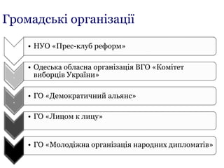 Громадські організації
• НУО «Прес-клуб реформ»
.
• Одеська обласна організація ВГО «Комітет
виборців України»
.
• ГО «Демократичний альянс»
• ГО «Лицом к лицу»
• ГО «Молодіжна організація народних дипломатів»
 