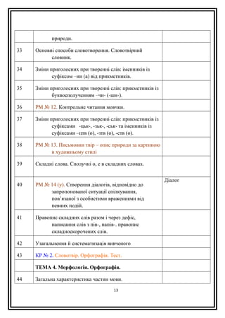 природи.
33 Основні способи словотворення. Словотвірний
словник.
34 Зміни приголосних при творенні слів: іменників із
суфіксом –ин (а) від прикметників.
35 Зміни приголосних при творенні слів: прикметників із
буквосполученням –чн- (-шн-).
36 РМ № 12. Контрольне читання мовчки.
37 Зміни приголосних при творенні слів: прикметників із
суфіксами -цьк-, -зьк-, -ськ- та іменників із
суфіксами –цтв (о), -зтв (о), -ств (о).
38 РМ № 13. Письмовии твір – опис природи за картиною
в художньому стилі
39 Складні слова. Сполучні о, е в складних словах.
40 РМ № 14 (у). Створення діалогів, відповідно до
запропонованої ситуації спілкування,
пов’язаної з особистими враженнями від
певних подій.
Діалог
41 Правопис складних слів разом і через дефіс,
написання слів з пів-, напів-. правопис
складноскорочених слів.
42 Узагальнення й систематизація вивченого
43 КР № 2. Словотвір. Орфографія. Тест.
ТЕМА 4. Морфологія. Орфографія.
44 Загальна характеристика частин мови.
13
 