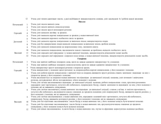 12 Учень уміє читати адаптовані тексти, у разі необхідності використовуючи словник, уміє аналізувати їх і робити власні висновки.
Письмо
Початковий 1 Учень уміє писати вивчені слова.
2 Учень уміє писати вивчені словосполучення.
3 Учень уміє писати прості непоширені речення.
Середній 4 Учень уміє написати листівку за зразком.
5 Учень уміє написати коротке повідомлення за зразком у межах вивченої теми.
6 Учень уміє написати короткого особистого листа за зразком.
Достатній 7 Учень уміє написати коротке повідомлення за вивченою темою, використовуючи опори.
8 Учень уміє без використання опори написати повiдомлення за вивченою темою, зробити нотатки.
9 Учень уміє написати повідомлення на запропоновану тему, заповнити анкету.
10 Учень уміє написати повідомлення, висловлюючи власне ставлення до проблеми, написати особистого листа.
Високий 11 Учень уміє передати свої міркування з у межах вивченої тематики, використовуючи різноманітні мовні засоби.
12 Учень уміє передати свої міркування з широкого кола питань у межах вивченої тематики, використовуючи різноманітні мовні засоби.
Говоріння
Початковий 1 Учень знає вивчені найбільш поширені слова, проте не завжди адекватно використовує їх у мовленні.
2 Учень знає вивчені найбільш поширені словосполучення, проте не завжди адекватно використовує їх у мовленні.
3 Учень використовує прості непоширені речення з опорою на зразок.
Середній 4 Учень використовує у мовленні прості речення і за опорами робить короткі повідомлення; у його мовленні є помилки.
5 Учень уміє робити короткі повідомлення з вивченої теми за опорами, вживаючи прості речення, ставить запитання і відповідає на них з
опорою на зразок; у його мовленні є помилки.
6 Учень висловлюється за опорами в межах вивчених тем відповідно до навчальної ситуації, малюнка, уміє починати і закінчувати
розмову,погоджуватися або не погоджуватися; в його мовленні є помилки.
Достатній 7 Учень уміє зв’язно висловлюватися відповідно до навчальної ситуації, малюнка, робити повiдомлення з теми, простими реченнями
передавати зміст прочитаного, почутого або побаченого, підтримувати бесіду, ставити запитання та відповідати на них; у його мовленні є
помилки, які не заважають спілкуванню.
8 Учень уміє логічно висловитися у межах вивчених тем відповідно до навчальної ситуації, а також у зв’язку зі змістом прочитано го,
почутого або побаченого, висловлюючи власне ставлення до предмета мовлення; уміє підтримувати бесiду, вживаючи короткі репліки; у
його мовленні є помилки, які не заважають спілкуванню.
9 Учень уміє логічно висловлюватися у межах вивчених тем, передавати основний зміст прочитаного, почутого або побаченого,
підтримувати бесіду, вживаючи розгорнуті репліки; у його мовленні є помилки, які не заважають спілкуванню.
Високий 10 Учень уміє без підготовки висловлюватися і вести бесіду в межах вивчених тем, у його мовленні можуть бути незначні помилки.
11 Учень уміє без підготовки висловлюватися і вести бесіду в межах вивчених тем, аргументуючи власне ставлення до предмета
спілкування; у його мовленні можуть бути незначні помилки.
12 Учень уміє вільно висловлюватись та вести бесіду в межах вивчених тем, гнучко та ефективно користуючись мовними засобами.
 