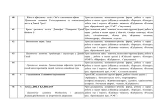 40 Жінка в афінському полісі. Сім’я та виховання афінян
Практичне заняття. Господарювання та повсякденне
життя в Давній Греції
Урок-дослідження; колективно-групова форма, робота в парах ,
робота в малих групах («Гірлянда асоціацій», «Торнадо», «Конкурс»,
дебати «за» і «проти», «Кероване читання», «Кубування», «Рольова
гра», «Броунівський рух», РОФТ, «Павутинка»)
41 Криза грецького поліса. Демосфен. Підкорення Греції
Філіпом II
Урок засвоєння умінь і навичок; колективно-групова форма, робота в
парах , робота в малих групах ( «Так-ні», «Знайди помилку», «Коло
ідей», «Асоціювання», «Рамка цілі», «Кероване читання»,
«Мнемотурнір», «Навчаючи – вчуся»)
42 Виникнення науки. Театр Урок-дослідження; колективно-групова форма, робота в парах ,
робота в малих групах («Гірлянда асоціацій», «Торнадо», «Конкурс»,
дебати «за» і «проти», «Кероване читання», «Кубування», «Рольова
гра», «Броунівський рух»)
43 Практичне заняття. Архітектура і скульптура у Давній
Греції
Урок засвоєння умінь і навичок; колективно-групова форма, робота в
парах , робота в малих групах ( «Спільний проект», «Конкурс»,
«РОФТ», «Мікрофон», «Кубування» , «Гронування»)
44
Практичне заняття. Давньогрецька міфологія і релігія як
спосіб світосприйняття людей. Античні олімпійські ігри
Урок-дослідження; колективно-групова форма, робота в парах ,
робота в малих групах («Гірлянда асоціацій», «Торнадо», «Конкурс»,
дебати «за» і «проти», «Кероване читання», «Кубування», «Рольова
гра», «Броунівський рух», РОФТ, «Спільний проект»)
45 1 Узагальнення. Тематичне оцінювання Урок-КВК; колективно-групова форма, робота в малих групах (
«Архіваріус», «Інтелектуальне лото», «Картографічна
естафета»,«Показуха», «Картинна галерея», «Доміно», «Хронологічна
естафета», «Мозковий штурм»; «Коноп», «Кубування»)
46 4 Тема 3. ДОБА ЕЛЛІНІЗМУ
Практичне заняття. Особистість і діяльність
Александра Великого за історичними джерелами
Урок-дослідження; колективно-групова форма, робота в парах ,
робота в малих групах («Гірлянда асоціацій», «Торнадо», «Конкурс»,
дебати «за» і «проти», «Кероване читання», «Кубування», «Рольова
гра», «Броунівський рух», РОФТ)
 