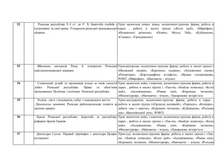 52 Римська республіка V–І ст. до Р. Х. Боротьба плебеїв з
патриціями за свої права. Утворення римської громадянської
общини
Урок засвоєння нових знань; колективно-групова форма, робота в
парах , робота в малих групах («Коло ідей», «Мікрофон»,
«Незакінчені речення», «Поміч», Метод Таби, «Кубування»,
«Сенкан», «Гронування»)
53 Військова експансія Риму й утворення Римської
середземноморської держави
Урок-репортаж; колективно-групова форма, робота в малих групах (
«Мозковий штурм», «Картинна галерея», «Асоціативні схеми»
«Репортери», «Картографічна естафета», «Вузька спеціалізація»,
РОФТ, «Мікрофон», «Навчаючи – вчуся»)
54 Соціальний устрій та організація влади за часів «золотої
доби» Римської республіки. Права та обов’язки
громадянина. Політика і політики Римської республіки
Урок засвоєння умінь і навичок; колективно-групова форма, робота в
парах , робота в малих групах ( «Так-ні», «Знайди помилку», «Коло
ідей», «Асоціювання», «Рамка цілі», «Кероване читання»,
«Мнемотурнір», «Навчаючи – вчуся», «Трикрокове інтерв’ю»)
55 Релігія, сім’я і виховання, побут і повсякденне життя
Практичне заняття. Римське рабовласницьке помістя за
даними джерел
Урок-дослідження; колективно-групова форма, робота в парах ,
робота в малих групах («Гірлянда асоціацій», «Торнадо», «Конкурс»,
дебати «за» і «проти», «Кероване читання», «Кубування», «Рольова
гра», «Броунівський рух», РОФТ)
56 Криза Римської республіки. Боротьба за республіку:
реформи братів Гракхів
Урок засвоєння умінь і навичок; колективно-групова форма, робота в
парах , робота в малих групах ( «Так-ні», «Знайди помилку», «Коло
ідей», «Асоціювання», «Рамка цілі», «Кероване читання»,
«Мнемотурнір», «Навчаючи – вчуся», «Трикрокове інтерв’ю»)
57 Диктатура Сулли. Перший тріумвірат і диктатура Цезаря.
(оглядово)
Урок-суд; колективно-групова форма, робота в малих групах ( «Так-
ні», «Знайди помилку», «Коло ідей», «Асоціювання», «Рамка цілі»,
«Кероване читання», «Мнемотурнір», «Навчаючи – вчуся», «Рольова
 