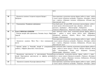 гра»)
58 Практичне заняття. Історичні портрети Цезаря і
Цицерона
Урок-практикум; колективно-групова форма, робота в парах , робота
в малих групах («Гірлянда асоціацій», «Торнадо», «Конкурс», дебати
«за» і «проти», «Кероване читання», «Кубування», «Рольова гра»,
«Броунівський рух»)
59 1 Узагальнення. Тематичне оцінювання Урок брейн-ринг або урок-КВК; колективно-групова форма, робота
в малих групах («Інтелектуальний тир», «Доміно», «Диктант для
шпигуна», «Архіваріус» , «Мнемотурнір» ; «Кубування»,
«Торнадо»,«Перекладач», «Картинна галерея», «Сенкан», «Коноп»)
60 8 Тема 2. РИМСЬКА ІМПЕРІЯ
Римська імперія доби принципату. Октавіан Август. Марк
Аврелій
Урок засвоєння нових знань; колективно-групова форма, робота в
парах , робота в малих групах («Коло ідей», «Мікрофон»,
«Незакінчені речення», «Поміч», Метод Таби, «Кубування»,
«Сенкан», «Гронування»)
61
Практичне заняття. Місто Рим і його повсякденне
життя
Урок-практикум; колективно-групова форма, робота в парах , робота
в малих групах («Гірлянда асоціацій», «Торнадо», «Конкурс», дебати
«за» і «проти», «Кероване читання», «Кубування», «Рольова гра»,
«Броунівський рух»)
62 Кризові явища в Римській імперії й утвердження
домінату. Реформи Діоклетіана і Константина
Урок засвоєння умінь і навичок; колективно-групова форма, робота в
парах , робота в малих групах ( «Так-ні», «Знайди помилку», «Коло
ідей», «Асоціювання», «Рамка цілі», «Кероване читання»,
«Мнемотурнір», «Навчаючи – вчуся»)
63 Виникнення християнства та християнізація Римської
імперії. Перетворення християнства на офіційну релігію
Римської імперії
Урок-дослідження; колективно-групова форма, робота в парах ,
робота в малих групах («Гірлянда асоціацій», «Торнадо», «Конкурс»,
дебати «за» і «проти», «Кероване читання», «Кубування», «Рольова
гра», «Броунівський рух», РОФТ)
64 Практичне заняття. Культура Давнього Риму Урок-практикум; колективно-групова форма, робота в парах , робота
в малих групах («Гірлянда асоціацій», «Торнадо», «Конкурс», дебати
 