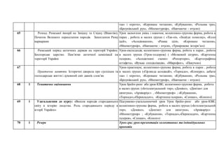 «за» і «проти», «Кероване читання», «Кубування», «Рольова гра»,
«Броунівський рух», «Мнемотурнір», «Навчаючи – вчуся»)
65 Розпад Римської імперії на Західну та Східну (Візантію).
Початок Великого переселення народів. Захоплення Риму
варварами
Урок засвоєння умінь і навичок; колективно-групова форма, робота в
парах , робота в малих групах ( «Так-ні», «Знайди помилку», «Коло
ідей», «Асоціювання», «Рамка цілі», «Кероване читання»,
«Мнемотурнір», «Навчаючи – вчуся», «Трикрокове інтерв’ю»)
66 Римський період античних держав на території України.
Боспорське царство. Пам’ятки античної цивілізації на
території України
Урок-експедиція; колективно-групова форма, робота в парах , робота
в малих групах (Урок-подорож) ( «Мозковий штурм», «Картинна
галерея», «Асоціативні схеми» «Репортери», «Картографічна
естафета», «Вузька спеціалізація», «Мікрофон», «Павучок»)
67
Практичне заняття. Історичні джерела про суспільне та
господарське життя і духовний світ давніх слов’ян
Урок-практикум; колективно-групова форма, робота в парах , робота
в малих групах («Гірлянда асоціацій», «Торнадо», «Конкурс», дебати
«за» і «проти», «Кероване читання», «Кубування», «Рольова гра»,
«Броунівський рух», «Мнемотурнір», «Навчаючи – вчуся»)
68 1 Тематичне оцінювання Урок брейн-ринг або урок-КВК; колективно-групова форма, робота
в малих групах («Інтелектуальний тир», «Доміно», «Диктант для
шпигуна», «Архіваріус» , «Мнемотурнір» ; «Кубування»,
«Торнадо»,«Перекладач», «Картинна галерея», «Сенкан», «Коноп»)
69 1 Узагальнення до курсу: «Внесок народів стародавнього
світу в історію людства. Роль стародавнього періоду в
історії України»
Підсумково-узагальнюючий урок Урок брейн-ринг або урок-КВК;
колективно-групова форма, робота в малих групах («Інтелектуальний
тир», «Доміно», «Диктант для шпигуна», «Архіваріус» ,
«Мнемотурнір» ; «Кубування», «Торнадо»,«Перекладач», «Картинна
галерея», «Сенкан», «Коноп»)
70 1 Резерв Урок-гра; урок-презентація колективних та індивідуальних
проектів
 