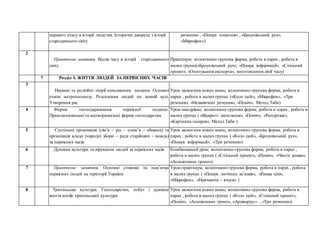 першого етапу в історії людства. Історичні джерела з історії
стародавнього світу
речення» , «Пошук помилок» , «Броунівський рух»,
«Мікрофон»)
2
Практичне заняття. Відлік часу в історії стародавнього
світу
Практикум; колективно-групова форма, робота в парах , робота в
малих групах(«Броунівський рух», «Пошук інформації», «Спільний
проект», «Опитування експерта», виготовлення лінії часу)
7 Розділ І. ЖИТТЯ ЛЮДЕЙ ЗА ПЕРВІСНИХ ЧАСІВ
3
Наукові та релігійні теорії походження людини. Основні
етапи антропогенезу. Розселення людей по земній кулі.
Утворення рас
Урок засвоєння новихзнань; колективно-групова форма, робота в
парах , робота в малих групах («Коло ідей», «Мікрофон», «Три
речення», «Незакінчені речення», «Поміч», Метод Таби)
4 Форми господарювання первісної людини.
Привласнювальні та відтворювальні форми господарства
Урок-мандрівка; колективно-групова форма, робота в парах , робота в
малих групах ( «Відкриті запитання», «Поміч», «Репортаж»,
«Картинна галерея», Метод Таби )
5 Суспільна організація (сім’я – рід – плем’я – община) та
організація влади (народні збори – рада старійшин – вождь)
за первісних часів
Урок засвоєння новихзнань; колективно-групова форма, робота в
парах , робота в малих групах ( «Коло ідей», «Броунівський рух»,
«Пошук інформації», «Три речення»)
6 Духовна культура та вірування людей за первісних часів Комбінований урок; колективно-групова форма, робота в парах ,
робота в малих групах ( «Спільний проект», «Поміч», «Чиста дошка»,
«Асоціативне гроно»)
7 Практичне заняття. Основні стоянки та пам’ятки
первісних людей на території України
Урок-практикум; колективно-групова форма, робота в парах , робота
в малих групах ( «Пошук логічних зв’язків», «Рамка цілі»,
«Мікрофон», «Навчаючи – вчуся» )
8 Трипільська культура. Господарство, побут і духовне
життя носіїв трипільської культури
Урок засвоєння новихзнань; колективно-групова форма, робота в
парах , робота в малих групах ( «Коло ідей», «Спільний проект»,
«Поміч», «Асоціативне гроно», «Архіваріус» , «Три речення»)
 