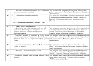 9 Поступове ускладнення суспільного життя, передумови
становлення держави та цивілізації
Урок систематизації; колективно-групова форма, робота в парах ,
робота в малих групах ( «Метод Таби», «Три речення», «Коло ідей»,
«Асоціювання»)
10 1 Узагальнення. Тематичне оцінювання Урок брейн-ринг або урок-КВК; колективно-групова форма, робота
в малих групах («Інтелектуальний тир», «Доміно», «Диктант для
шпигуна», «Кубування», «Перекладач», «Картинна галерея»,
«Коноп»)
Розділ ІІ. ЦИВІЛІЗАЦІЇ СТАРОДАВНЬОГО СХОДУ
11 5 Тема 1.СТАРОДАВНІЙ ЄГИПЕТ
Хронологічні межі історії Стародавнього Єгипту та її
періодизація. Вплив природно – географічних умов на
розвиток єгипетської цивілізації. Повсякденне та
господарське життя.
Урок-експедиція; колективно-групова форма, робота в парах , робота
в малих групах (Урок-подорож) ( «Мозковий штурм», «Картинна
галерея», «Асоціативні схеми» «Репортери», «Картографічна
естафета», «Вузька спеціалізація», «Мікрофон», «Павучок»)
12 Утворення держави та цивілізації в Єгипті. Влада,
суспільна організація в Стародавньому Єгипті. Посилення
Єгипту в ІІ тис. до Р. Х. Будівництво пірамід (Джосер,
Хеопс)
Урок засвоєння умінь і навичок; колективно-групова форма, робота в
парах , робота в малих групах ( «Так-ні», «Знайди помилку», «Коло
ідей», «Асоціювання», «Рамка цілі», «Кероване читання»,
«Мнемотурнір»)
13 Розквіт та занепад Єгипту в ІІ тис. до Р. Х. Хатшепсут.
Тутмос ІІІ. Рамзес ІІ
Урок-дослідження; колективно-групова форма, робота в парах ,
робота в малих групах («Гірлянда асоціацій», «Торнадо», «Конкурс»,
дебати «за» і «проти»)
14 Архітектура і мистецтво, писемність і освіта Урок засвоєння новихзнань; колективно-групова форма, робота в
парах , робота в малих групах ( «Відстрочена загадка», «Дошка
запитань», «Торнадо», «Джингсоу», «Три речення» , «Павучок»)
15 Практичне заняття. Міфи та релігія Давнього Єгипту.
Ехнатон
Урок засвоєння умінь і навичок; колективно-групова форма, робота в
парах , робота в малих групах ( «Спільний проект», «Конкурс»,
«РОФТ», «Сенкан», «Мікрофон»)
 