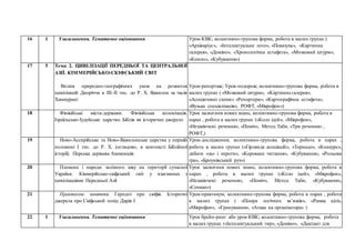 16 1 Узагальнення. Тематичне оцінювання Урок-КВК; колективно-групова форма, робота в малих групах (
«Архіваріус», «Інтелектуальне лото», «Показуха», «Картинна
галерея», «Доміно», «Хронологічна естафета», «Мозковий штурм»;
«Коноп», «Кубування»)
17 5 Тема 2. ЦИВІЛІЗАЦІЇ ПЕРЕДНЬОЇ ТА ЦЕНТРАЛЬНОЇ
АЗІЇ. КІММЕРІЙСЬКО-СКІФСЬКИЙ СВІТ
Вплив природно-географічних умов на розвиток
цивілізацій Дворіччя в ІІІ–ІІ тис. до Р. Х. Вавилон за часів
Хаммурапі
Урок-репортаж; Урок-подорож; колективно-групова форма, робота в
малих групах ( «Мозковий штурм», «Картинна галерея»,
«Асоціативні схеми» «Репортери», «Картографічна естафета»,
«Вузька спеціалізація», РОФТ, «Мікрофон»)
18 Фінікійські міста-держави. Фінікійська колонізація.
Ізраїльсько-Іудейське царство. Біблія як історичне джерело
Урок засвоєння новихзнань; колективно-групова форма, робота в
парах , робота в малих групах («Коло ідей», «Мікрофон»,
«Незакінчені речення», «Поміч», Метод Таби, «Три речення» ,
РОФТ,)
19 Ново-Ассирійське та Ново-Вавилонське царства у першій
половині І тис. до Р. Х. (оглядово, в контексті Біблійної
історії). Перська держава Ахеменідів
Урок-дослідження; колективно-групова форма, робота в парах ,
робота в малих групах («Гірлянда асоціацій», «Торнадо», «Конкурс»,
дебати «за» і «проти», «Кероване читання», «Кубування», «Рольова
гра», «Броунівський рух»)
20 Племена і народи залізного віку на території сучасної
України. Кіммерійсько-скіфський світ у взаєминах з
цивілізаціями Передньої Азії
Урок засвоєння нових знань; колективно-групова форма, робота в
парах , робота в малих групах («Коло ідей», «Мікрофон»,
«Незакінчені речення», «Поміч», Метод Таби, «Кубування»,
«Сенкан»)
21 Практичне заняття. Геродот про скіфів. Історичні
джерела про Скіфський похід Дарія І
Урок-практикум; колективно-групова форма, робота в парах , робота
в малих групах ( «Пошук логічних зв’язків», «Рамка цілі»,
«Мікрофон», «Гронування», «Атака на організатора» )
22 1 Узагальнення. Тематичне оцінювання Урок брейн-ринг або урок-КВК; колективно-групова форма, робота
в малих групах («Інтелектуальний тир», «Доміно», «Диктант для
 