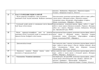 шпигуна», «Кубування», «Перекладач», «Картинна галерея»;
«Сенкан», «Трикрокове інтерв’ю», «Коноп»)
23 5 Тема 3. СТАРОДАВНІ ІНДІЯ ТА КИТАЙ
Вплив природно-географічних умов на розвиток
цивілізацій в Індії. Індська цивілізація. Ведійська цивілізація
Урок-експедиція; колективно-групова форма, робота в парах , робота
в малих групах ( «Мозковий штурм», «Картинна галерея»,
«Асоціативні схеми» «Репортери», «Картографічна естафета»,
«Вузька спеціалізація», «Мікрофон», «Павучок»)
24 Суспільний устрій, релігія та повсякденне життя Давньої
Індії. Будда та його вчення
Урок-дослідження; колективно-групова форма, робота в парах ,
робота в малих групах («Гірлянда асоціацій», «Торнадо», «Конкурс»,
дебати «за» і «проти», «Кероване читання», «Кубування», «Рольова
гра», «Броунівський рух», РОФТ)
25 Вплив природно-географічних умов на розвиток
цивілізації в Китаї. Суспільний устрій та повсякденне життя
Давнього Китаю. Конфуцій та його вчення.
Урок-репортаж;(Урок-подорож); колективно-групова форма, робота в
малих групах ( «Мозковий штурм», «Картинна галерея»,
«Асоціативні схеми» «Репортери», «Картографічна естафета»,
«Вузька спеціалізація»,РОФТ, «Мікрофон»)
26 Давньокитайські імперії Урок засвоєння умінь і навичок; колективно-групова форма, робота в
парах , робота в малих групах ( «Так-ні», «Знайди помилку», «Коло
ідей», «Асоціювання», «Рамка цілі», «Кероване читання»,
«Мнемотурнір», «Навчаючи – вчуся»)
27 Практичне заняття. Наукові знання, освіта та
писемність у Стародавньому Китаї
Урок засвоєння умінь і навичок; колективно-групова форма, робота в
парах , робота в малих групах ( «Спільний проект», «Конкурс»,
«РОФТ», «Мікрофон», «Кубування» )
28 1 Узагальнення. Тематичне оцінювання Урок брейн-ринг або урок-КВК; колективно-групова форма, робота
в малих групах («Інтелектуальний тир», «Доміно», «Диктант для
шпигуна», «Архіваріус» , «Мнемотурнір» ; «Кубування»,
«Торнадо»,«Перекладач», «Картинна галерея», «Сенкан», «Коноп»)
 