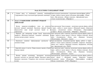 Розділ ІІІ. ІСТОРІЯ СТАРОДАВНЬОЇ ГРЕЦІЇ
.29 1 Спільні риси та особливості розвитку цивілізацій
Стародавнього Сходу й античної греко-римської цивілізації
Урок вступного узагальнення ; колективно-групова форма, робота
в парах , робота в малих групах («Розумова картографія», «Рамка
цілі», «Три речення» , «Пошук помилок» , «Броунівський рух»,
«Атака на організатора», «Мікрофон»)
30 7 Тема 1. СТАНОВЛЕННЯ АНТИЧНОЇ ГРЕЦЬКОЇ
ЦИВІЛІЗАЦІЇ
Вплив природно-географічних умов на розвиток
античної грецької цивілізації. Населення Давньої Греції.
Хронологічні межі історії античної Греції та її
періодизація
Урок-експедиція; Урок-подорож; колективно-групова форма, робота
в парах , робота в малих групах ( «Мозковий штурм», «Картинна
галерея», «Асоціативні схеми», «Репортери», «Картографічна
естафета», «Вузька спеціалізація», «Мікрофон», «Павучок»)
31 Перекази про найдавнішу історію Греції. Археологічне
відкриття Мінойсько-Ахейської палацової цивілізації, її
основні центри; розквіт і занепад
Урок засвоєння умінь і навичок; колективно-групова форма, робота в
парах , робота в малих групах ( «Так-ні», «Знайди помилку», «Коло
ідей», «Асоціювання», «Рамка цілі», «Кероване читання»,
«Мнемотурнір», «Навчаючи – вчуся»)
32 Практичне заняття. Давньогрецьке суспільство за
поемами Гомера
Урок-дослідження; колективно-групова форма, робота в парах ,
робота в малих групах («Гірлянда асоціацій», «Торнадо», «Конкурс»,
дебати «за» і «проти», «Кероване читання», «Кубування», «Рольова
гра», «Броунівський рух», РОФТ)
33 Боротьба демосу із знаттю. Поява писаних законів у Греції.
Грецька тиранія
Урок засвоєння умінь і навичок; колективно-групова форма, робота в
парах , робота в малих групах ( «Так-ні», «Знайди помилку», «Коло
ідей», «Асоціювання», «Рамка цілі», «Кероване читання»,
«Мнемотурнір», «Навчаючи – вчуся»)
34 Велика грецька колонізація. Заснування античних
грецьких поселень на території України. Взаємини греків і
місцевого населення. Утворення світу античних грецьких
полісів
Урок-репортаж; Урок-подорож; колективно-групова форма, робота в
малих групах ( «Мозковий штурм», «Картинна галерея»,
«Асоціативні схеми» «Репортери», «Картографічна естафета»,
«Вузька спеціалізація», РОФТ, «Мікрофон»)
 