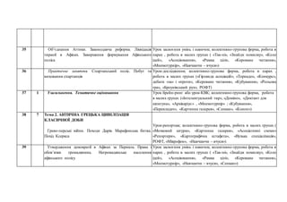 35 Об’єднання Аттики. Законодавча реформа. Ліквідація
тиранії в Афінах. Завершення формування Афінського
поліса
Урок засвоєння умінь і навичок; колективно-групова форма, робота в
парах , робота в малих групах ( «Так-ні», «Знайди помилку», «Коло
ідей», «Асоціювання», «Рамка цілі», «Кероване читання»,
«Мнемотурнір», «Навчаючи – вчуся»)
36 Практичне заняття. Спартанський поліс. Побут та
виховання спартанців
Урок-дослідження; колективно-групова форма, робота в парах ,
робота в малих групах («Гірлянда асоціацій», «Торнадо», «Конкурс»,
дебати «за» і «проти», «Кероване читання», «Кубування», «Рольова
гра», «Броунівський рух», РОФТ)
37 1 Узагальнення. Тематичне оцінювання Урок брейн-ринг або урок-КВК; колективно-групова форма, робота
в малих групах («Інтелектуальний тир», «Доміно», «Диктант для
шпигуна», «Архіваріус» , «Мнемотурнір» ; «Кубування»,
«Перекладач», «Картинна галерея», «Сенкан», «Коноп»)
38 7 Тема 2. АНТИЧНА ГРЕЦЬКА ЦИВІЛІЗАЦІЯ
КЛАСИЧНОЇ ДОБИ
Греко-перські війни. Походи Дарія. Марафонська битва.
Похід Ксеркса
Урок-репортаж; колективно-групова форма, робота в малих групах (
«Мозковий штурм», «Картинна галерея», «Асоціативні схеми»
«Репортери», «Картографічна естафета», «Вузька спеціалізація»,
РОФТ, «Мікрофон», «Навчаючи – вчуся»)
39 Утвердження демократії в Афінах за Перикла. Права і
обов’язки громадянина. Негромадянське населення
афінського полісу
Урок засвоєння умінь і навичок; колективно-групова форма, робота в
парах , робота в малих групах ( «Так-ні», «Знайди помилку», «Коло
ідей», «Асоціювання», «Рамка цілі», «Кероване читання»,
«Мнемотурнір», «Навчаючи – вчуся», «Сенкан»)
 