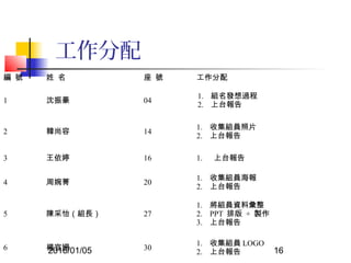 2016/01/05 16
工作分配
編 號 姓 名 座 號 工作分配
1 沈振豪 04
1. 組名發想過程
2. 上台報告
2 韓尚容 14
1. 收集組員照片
2. 上台報告
3 王依婷 16 1. 上台報告
4 周婉菁 20
1. 收集組員海報
2. 上台報告
5 陳采怡（組長） 27
1. 將組員資料彙整
2. PPT 排版 + 製作
3. 上台報告
6 楊宜姍 30
1. 收集組員 LOGO
2. 上台報告
 
