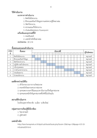 5
วิธีดาเนินงาน
แนวทางการดาเนินงาน
1. คิดหัวข้อโครงงาน
2. ศึกษาและค้นคว้าข้อมูลจากแหล่งความรู้ที่เหมาะสม
3. จัดทาโครงงาน
4. ตรวจและแก้ไขโครงงาน
5. นาเสนอโดยรูปแบบ Powerpoint
เครื่องมือและอุปกรณ์ที่ใช้
1. คอมพิวเตอร์
2. แหล่งอ้างอิงที่เหมาะสม
งบประมาณ : 30 บาท
ขั้นตอนและแผนดาเนินงาน
ลาดับ
ที่
ขั้นตอน สัปดาห์ที่ ผู้รับผิดชอบ1 2 3 4 5 6 7 8 9 10 11 12 13 14 15 16 17
1 คิดหัวข้อโครงงาน ชญานนท์
2 ศึกษาและค้นคว้าข้อมูล ชญานนท์
3 จัดทาโครงร่างงาน ชญานนท์
4 ปฏิบัติการสร้างโครงงาน ชญานนท์
5 ปรับปรุงทดสอบ ชญานนท์
6 การทาเอกสารรายงาน ชญานนท์
7 ประเมินผลงาน ชญานนท์
8 นาเสนอโครงงาน ชญานนท์
ผลที่คาดว่าจะได้รับ
1. เข้าใจกระบวนการการเกิดฝนกรด
2. ตระหนักถึงผลกระทบจากฝนกรด
3. ทุกคนพยายามหาวิธีและแนวทางในการแก้ไขปัญหาฝนกรด
4. ทุกคนตระหนักถึงปัญหาฝนกรดที่เกิดขึ้นในปัจจุบัน
สถานที่ดาเนินการ
โรงเรียนยุพราชวิทยาลัย อ.เมือง จ.เชียงใหม่
กลุ่มสาระการเรียนรู้ที่เกี่ยวข้อง
1. วิทยาศาสตร์
2. ภูมิศาสตร์
แหล่งอ้างอิง
http://kanchanapisek.or.th/kp6/sub/book/book.php?book=15&chap=10&page=t15-10-
infodetail09.html
 
