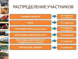 РАСПРЕДЕЛЕНИЕ УЧАСТНИКОВ
ПРОГРАММА МОНмолодьспорту
ПРОГРАММА МОБИЛЬНОСТИ ЕС
ПРОГРАММА ЕВРОПЕЙСКОГО
СТУДЕНЧЕСКОГО СЕНАТА
БРИТАНСКИЕ ОБМЕНЫ
ERASMUS MUNDUS
DAAD
34 студента
2 аспиранта
18 студентов
9 студентов
2 аспиранта
10 студентов
8 студентов
8 студентов
 