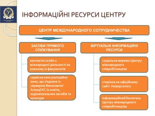 СТРУКТУРА ЦЕНТРА МЕЖДУНАРОДНОГО
СОТРУДНИЧЕСТВА
ІНФОРМАЦІЙНІ РЕСУРСИ ЦЕНТРУ
ЦЕНТР МЕЖДУНАРОДНОГО СОТРУДНИЧЕСТВА
ЗАСОБИ ПРЯМОГО
СПІЛКУВАННЯ
ВІРТУАЛЬНІ ІНФОРМАЦІЙНІ
РЕСУРСИ
контактні особи з
міжнародної діяльності на
кожному із факультетів
сервіснаконсультаційна
зона, що з’єднана із
сервером Виконавчої
АгенціїЄС із освіти,
аудіовізуальних засобів та
культури
соціальнамережа Центру
міжнародного
співробітництва
інформаційнийбюлетень
Центру міжнародного
співробітництва
сторінка на офіційному
сайті Університету
 
