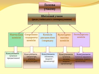 Навчальна
комісія
Спортивно
-оздоровча
комісія
Комісія
дисципліни
і порядку
Культурно-
масова
комісія
Господарська
комісія
Голова
учкому
Шкільний учком
(рада учнівського самоврядування)
Консультанти
(учителі-
предметники)
Консультанти
(медсестра,
учитель
фізкультури)
Консультанти
(психолог,
педагог-
організатор)
Консультанти
(учитель
музики,
педагог-
організатор)
Консультанти
(учитель трудового
навчання, педагог-
організатор)
 