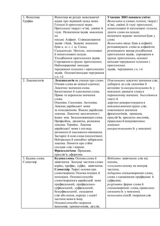 1. Фонетика.
Графіка
Фонетика як розділ мовознавчої
науки про звуковий склад мови.
Голосні й приголосні звуки.
Приголосні тверді і м’які, дзвінкі й
глухі. Позначення звуків мовлення
на
письмі. Алфавіт. Співвідношення
звуків і букв. Звукове значення
букв я, ю, є, ї, щ. Склад.
Складоподіл. Наголос, наголошені
й ненаголошені склади.
Уподібнення приголосних звуків.
Спрощення в групах приголосних.
Найпоширеніші випадки
чергування голосних і приголосних
звуків. Основнівипадки чергування
у-в, і-й
Учасник ЗНО повинен уміти:
Визначати в словах голосні, тверді і
м’які, дзвінкі й глухі приголосні,
ненаголошені й наголошені голосні;
ділити слово на склади;
визначати звукове значення букв у
слові.
Визначати місце букв в алфавіті,
розташовувати слова за алфавітом;
розпізнавати явища уподібнення
приголосних звуків, спрощення в
групах приголосних, основні
випадки чергування голосних і
приголосних
звуків, чергування у-в, і-й
2. Лексикологія Лексикологія як учення про слово.
Ознаки слова як мовної одиниці.
Лексичне значення слова.
Багатозначні й однозначні слова.
Пряме та переносне значення
слова.
Омоніми. Синоніми. Антоніми.
Лексика української мови
за походженням. Власне українська
лексика. Лексичні запозичення з
інших мов. Загальновживані слова.
Професійна, діалектна, розмовна
лексика. Терміни. Лексика
української мови з погляду
активного й пассивного вживання.
Застарілі й нові слова (неологізми).
Нейтральна й емоційно забарвлена
лексика. Поняття про стійкі
сполуки слів і вирази.
Фразеологізми. Приказки,
прислів’я, афоризми
Пояснювати лексичні значення слів;
добирати до слів синоніми й
антоніми та використовувати їх у
мовленні; уживати слова в
переносному значенні. Знаходити в
тексті й
доречно використовувати в
мовленні вивчені групи слів;
пояснювати значення
фразеологізмів, приказок,
прислів’їв, крилатих висловів,
правильно й комунікативно
доцільно
використовувати їх у мовленні
3. Будова слова.
Словотвір
Будова слова. Основа слова й
закінчення. Значущі частини слова:
корінь, префікс, суфікс, закінчення.
Словотвір. Твірні основи при
словотворенні. Основа похідна й
непохідна. Основніспособи
словотворення в українській мові:
префіксальний, префіксально-
суфіксальний, суфіксальний,
безсуфіксальний, складання
слів або основ, перехід з однієї
частини мови в іншу.
Основні способи творення
іменників, прикметників, дієслів,
Відділяти закінчення слів від
основи,
членувати основу на значущі
частини,
добирати спільнокореневі слова,
слова з однаковими префіксами й
суфіксами;
розрізняти форми слова й
спільнокореневі слова, правильно
вживати їх у мовленні;
визначати спосіб творення слів
 