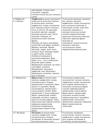 прислівників. Складні слова.
Способи їх творення.
Сполучні голосні [о], [е] у складних
словах
4. Морфологія.
4.1. Іменник
Морфологія як розділ мовознавчої
науки про частини мови. Іменник
як частина мови: значення,
морфологічні ознаки, синтаксична
роль. Іменники власні та загальні,
істоти й неістоти. Рід іменників:
чоловічий, жіночий, середній.
Іменники спільного роду. Число
іменників. Іменники, що
вживаються в обох числових
формах.
Іменники, що мають лише форму
однини або лише форму множини.
Відмінки іменників. Відміни
іменників: перша, друга, третя,
четверта. Поділ іменників першої
та другої відмін на групи.
Особливості вживання та
написання відмінкових форм.
Букви -а(-я), -у(-ю) в закінченнях
іменників другої відміни.
Відмінювання іменників, що мають
лише форму множини.
Невідмінювані іменники в
українській мові. Написання і
відмінювання чоловічих і жіночих
імен по батькові
Розпізнавати іменники, визначати
їхнє загальне значення,
морфологічні ознаки, синтаксичну
роль, належність іменників до
певної групи за їхнім лексичним
значенням, уживаністю в
мовленні; визначати основні
способи творення іменників;
правильно відмінювати іменники,
відрізняти правильні форми
іменників від
помилкових; використовувати
іменники в мовленні,
послуговуючись їхніми
виражальними можливостями
4.2. Прикметник Прикметник як частина мови:
значення, морфологічні ознаки,
синтаксична роль. Розряди
прикметників за значенням: якісні,
відносні та присвійні. Явища
взаємопереходу прикметників з
одного розряду в інший. Якісні
прикметники. Ступені порівняння
якісних прикметників: вищий і
найвищий, способи їх творення
(проста й складена форми). Зміни
приголосних при творенні ступенів
порівняння прикметників.
Особливості відмінювання
прикметників (тверда й м’яка
групи)
Розпізнавати прикметники,
визначати їхнє загальне значення,
морфологічні ознаки, синтаксичну
роль; розряди прикметників за
значенням; утворювати форми
ступенів порівняння якісних
прикметників, повні й короткі
форми якісних прикметників;
розрізняти основні способи
творення відносних і присвійних
прикметників; відмінювати
прикметники; відрізняти правильні
форми прикметників від
помилкових
4.3. Числівник Числівник як частина мови:
значення, морфологічні ознаки,
синтаксична роль. Розряди
числівників за значенням: кількісні
(на позначення цілих чисел,
Розпізнавати числівники,
визначати їхнє загальне значення,
морфологічні ознаки, синтаксичну
роль, розряди числівників за
значенням, основні способи їх
 