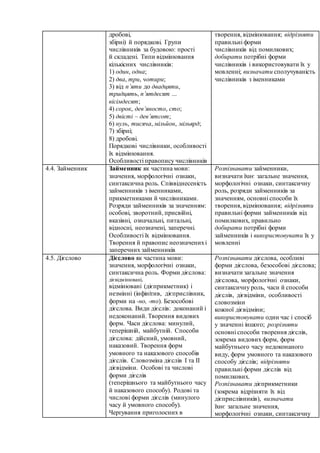 дробові,
збірні) й порядкові. Групи
числівників за будовою: прості
й складені. Типи відмінювання
кількісних числівників:
1) один, одна;
2) два, три, чотири;
3) від п’яти до двадцяти,
тридцять, п’ятдесят ...
вісімдесят;
4) сорок, дев’яносто, сто;
5) двісті – дев’ятсот;
6) нуль, тисяча, мільйон, мільярд;
7) збірні;
8) дробові.
Порядкові числівники, особливості
їх відмінювання.
Особливості правопису числівників
творення, відмінювання; відрізняти
правильні форми
числівників від помилкових;
добирати потрібні форми
числівників і використовувати їх у
мовленні; визначати сполучуваність
числівників з іменниками
4.4. Займенник Займенник як частина мови:
значення, морфологічні ознаки,
синтаксична роль. Співвіднесеність
займенників з іменниками,
прикметниками й числівниками.
Розряди займенників за значенням:
особові, зворотний, присвійні,
вказівні, означальні, питальні,
відносні, неозначені, заперечні.
Особливості їх відмінювання.
Творення й правопис неозначенихі
заперечних займенників
Розпізнавати займенники,
визначати їхнє загальне значення,
морфологічні ознаки, синтаксичну
роль, розряди займенників за
значенням, основні способи їх
творення, відмінювання; відрізняти
правильні форми займенників від
помилкових, правильно
добирати потрібні форми
займенників і використовувати їх у
мовленні
4.5. Дієслово Дієслово як частина мови:
значення, морфологічні ознаки,
синтаксична роль. Форми дієслова:
дієвідмінювані,
відмінювані (дієприкметник) і
незмінні (інфінітив, дієприслівник,
форми на -но, -то). Безособові
дієслова. Види дієслів: доконаний і
недоконаний. Творення видових
форм. Часи дієслова: минулий,
теперішній, майбутній. Способи
дієслова: дійсний, умовний,
наказовий. Творення форм
умовного та наказового способів
дієслів. Словозміна дієслів І та II
дієвідміни. Особові та числові
форми дієслів
(теперішнього та майбутнього часу
й наказового способу). Родові та
числові форми дієслів (минулого
часу й умовного способу).
Чергування приголосних в
Розпізнавати дієслова, особливі
форми дієслова, безособові дієслова;
визначати загальне значення
дієслова, морфологічні ознаки,
синтаксичну роль, часи й способи
дієслів, дієвідміни, особливості
словозміни
кожної дієвідміни;
використовувати один час і спосіб
у значенні іншого; розрізняти
основні способи творення дієслів,
зокрема видових форм, форм
майбутнього часу недоконаного
виду, форм умовного та наказового
способу дієслів; відрізняти
правильні форми дієслів від
помилкових.
Розпізнавати дієприкметники
(зокрема відрізняти їх від
дієприслівників), визначати
їхнє загальне значення,
морфологічні ознаки, синтаксичну
 