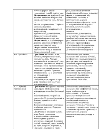 особових формах дієслів
теперішнього та майбутнього часу.
Дієприкметник як особлива форма
дієслова: значення, морфологічні
ознаки, синтаксична роль. Активні
та
пасивні дієприкметники. Творення
активних і пасивних
дієприкметників теперішнього й
минулого часу.
Відмінювання дієприкметників.
Дієприкметниковий зворот.
Безособові форми на -но, -то.
Дієприслівник як особлива форма
дієслова: значення, морфологічні
ознаки, синтаксична роль.
Дієприслівники доконаного й
недоконаного виду, їх творення.
Дієприслівниковий зворот
роль, особливості творення,
відмінювання; відрізняти правильні
форми дієприкметників від
помилкових; добирати й
комунікативно доцільно
використовувати дієприкметники
та дієприкметникові звороти в
мовленні. використовувати
дієприкметники в
мовленні.
Розпізнавати дієприслівники,
визначати їхнє загальне значення,
морфологічні ознаки, синтаксичну
роль, основні способи їх творення;
відрізняти правильні форми
дієприслівників від помилкових;
правильно будувати речення з
дієприслівниковими зворотами
4.6. Прислівник Прислівник як частина мови:
значення, морфологічні ознаки,
синтаксична роль. Розряди
прислівників за значенням. Ступені
порівняння прислівників: вищий і
найвищий. Зміни приголосних при
творенні прислівників вищого та
найвищого ступенів. Правопис
прислівників на -о, -е, утворених
від прикметників і
дієприкметників.
Написання разом, окремо й через
дефіс прислівників і сполучень
прислівникового типу
Розпізнавати прислівники,
визначати їхнє загальне значення,
морфологічні ознаки, синтаксичну
роль, розряди прислівників за
значенням, ступені порівняння
прислівників, основні способи
творення прислівників;
відрізняти правильні форми
прислівників від помилкових;
добирати й комунікативно
доцільно використовувати
прислівники в мовленні
4.7. Службові
частини мови
Прийменник як службова частина
мови. Групи прийменників за
походженням: непохідні (первинні)
й
похідні (вторинні, утворені від
інших слів). Групи прийменників за
будовою: прості, складні й
складені.
Зв’язок прийменника з непрямими
відмінками іменника. Правопис
прийменників
Сполучник як службова частина
мови. Групи сполучників
за значенням і синтаксичною
роллю: сурядні (єднальні,
протиставні, розділові) й підрядні
(часові, причинові, умовні, способу
дії, мети, допустові, порівняльні,
з’ясувальні, наслідкові). Групи
Розпізнавати прийменники,
визначати їхні морфологічні ознаки,
групи прийменників за
походженням і за будовою;
правильно й комунікативно
доцільно використовувати форми
прийменників у мовленні
Розпізнавати сполучники,
визначати групи сполучників за
значенням і синтаксичною роллю, за
вживанням і будовою; правильно й
комунікативно доцільно
використовувати сполучники в
мовленні
 
