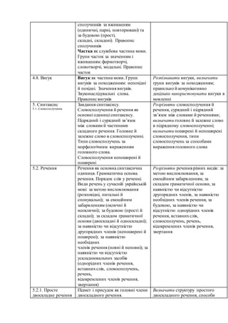 сполучників за вживанням
(одиничні, парні, повторювані) та
за будовою (прості,
складні, складені). Правопис
сполучників
Частка як службова частина мови.
Групи часток за значенням і
вживанням: формотворчі,
словотворчі, модальні. Правопис
часток
4.8. Вигук Вигук як частина мови. Групи
вигуків за походженням: непохідні
й похідні. Значення вигуків.
Звуконаслідувальні слова.
Правопис вигуків
Розпізнавати вигуки, визначати
групи вигуків за походженням;
правильно й комунікативно
доцільно використовувати вигуки в
мовленні
5. Синтаксис
5.1. Словосполучення.
Завдання синтаксису.
Словосполучення й речення як
основні одиниці синтаксису.
Підрядний і сурядний зв’язок
між словами й частинами
складного речення. Головне й
залежне слово в словосполученні.
Типи словосполучень за
морфологічним вираженням
головного слова.
Словосполучення непоширені й
поширені
Розрізняти словосполучення й
речення, сурядний і підрядний
зв’язок між словами й реченнями;
визначати головне й залежне слово
в підрядному словосполученні;
визначати поширені й непоширені
словосполучення, типи
словосполучень за способами
вираження головного слова
5.2. Речення Речення як основна синтаксична
одиниця. Грамматична основа
речення. Порядок слів у реченні.
Види речень у сучасній українській
мові: за метою висловлювання
(розповідні, питальні й
спонукальні); за емоційним
забарвленням (окличні й
неокличні); за будовою (прості й
складні); за складом граматичної
основи (двоскладні й односкладні);
за наявністю чи відсутністю
другорядних членів (непоширені й
поширені); за наявністю
необхідних
членів речення (повні й неповні); за
наявністю чи відсутністю
ускладнювальних засобів
(однорідних членів речення,
вставнихслів, словосполучень,
речень,
відокремлених членів речення,
звертання)
Розрізняти речення різних видів: за
метою висловлювання, за
емоційним забарвленням, за
складом граматичної основи, за
наявністю чи відсутністю
другорядних членів, за наявністю
необхідних членів речення, за
будовою, за наявністю чи
відсутністю однорідних членів
речення, вставнихслів,
словосполучень, речень,
відокремлених членів речення,
звертання
5.2.1. Просте
двоскладне речення
Підмет і присудок як головні члени
двоскладного речення.
Визначати структуру простого
двоскладного речення, способи
 