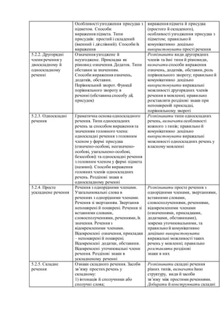 Особливості узгодження присудка з
підметом. Способи
вираження підмета. Типи
присудків: простий і складений
(іменний і дієслівний). Способи їх
вираження
вираження підмета й присудка
(простого й складеного),
особливості узгодження присудка з
підметом; правильно й
комунікативно доцільно
використовувати прості речення
5.2.2. Другорядні
члени речення у
двоскладному й
односкладному
реченні
Означення узгоджене й
неузгоджене. Прикладка як
різновид означення. Додаток. Типи
обставин за значенням.
Способи вираження означень,
додатків, обставин.
Порівняльний зворот. Функції
порівняльного звороту в
реченні (обставина способу дії,
присудок)
Розпізнавати види другорядних
членів та їхні типи й різновиди,
визначати способи вираження
означень, додатків, обставин, роль
порівняльного звороту; правильно й
комунікативно доцільно
використовувати виражальні
можливості другорядних членів
речення в мовленні; правильно
розставляти розділові знаки при
непоширеній прикладці,
порівняльному звороті
5.2.3. Односкладні
речення
Граматична основа односкладного
речення. Типи односкладних
речень за способом вираження та
значенням головного члена:
односкладні речення з головним
членом у формі присудка
(означено-особові, неозначено-
особові, узагальнено-особові,
безособові) та односкладні речення
з головним членом у формі підмета
(називні). Способи вираження
головних членів односкладних
речень. Розділові знаки в
односкладному реченні
Розпізнавати типи односкладних
речень, визначати особливості
кожного з типів; правильно й
комунікативно доцільно
використовувати виражальні
можливості односкладних речень у
власному мовленні
5.2.4. Просте
ускладнене речення
Речення з однорідними членами.
Узагальнювальні слова в
реченнях з однорідними членами.
Речення зі звертанням. Звертання
непоширені й поширені. Речення зі
вставними словами,
словосполученнями, реченнями, їх
значення. Речення з
відокремленими членами.
Відокремлені означення, прикладки
– непоширені й поширені.
Відокремлені додатки, обставини.
Відокремлені уточнювальні члени
речення. Розділові знаки в
ускладненому реченні
Розпізнавати просте речення з
однорідними членами, звертаннями,
вставними словами,
словосполученнями, реченнями,
відокремленими членами
(означеннями, прикладками,
додатками, обставинами),
зокрема уточнювальними, та
правильно й комунікативно
доцільно використовувати
виражальні можливості таких
речень у мовленні; правильно
розставляти розділові
знаки в них
5.2.5. Складне
речення
Ознаки складного речення. Засоби
зв’язку простих речень у
складному:
1) інтонація й сполучники або
сполучні слова;
Розпізнавати складні речення
різних типів, визначати їхню
структуру, види й засоби
зв’язку між простими реченнями.
Добирати й конструювати складні
 