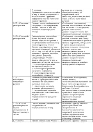2) інтонація.
Типи складних речень за способом
зв’язку їх частин: сполучникові й
безсполучникові. Сурядний і
підрядний зв’язок між частинами
складного речення
речення, що оптимально
відповідають конкретній
комунікативній меті.
Правильно розставляти розділові
знаки, будувати схему такого
речення
5.2.5.1. Складносу-
рядне речення
Єднальні, протиставні та розділові
сполучники в складносурядному
реченні. Смислові зв’язки між
частинами складносурядного
речення
Розпізнавати складносурядні
речення, визначати смислові зв’язки
між частинами складносурядного
речення; комунікативно
доцільно використовувати його
виражальні можливості в мовленні
5.2.5.2. Складнопід-
рядне речення
Складнопідрядне речення, його
будова. Головне й підрядне
речення. Підрядні сполучники й
сполучні слова як засоби зв’язку у
складнопідрядному реченні.
Основні види підрядних речень:
означальні, з’ясувальні, обставинні
(місця, часу, способу дії та ступеня,
порівняльні, причини, наслідкові,
мети, умовні, допустові).
Складнопідрядні речення з
кількома підрядними, їх типи за
характером зв’язку між частинами:
1) складнопідрядні речення з
послідовною підрядністю;
2) складнопідрядні речення з
однорідною підрядністю;
3) складнопідрядні речення з
неоднорідною підрядністю
Розпізнавати складнопідрядні
речення, визначати їхню будову,
зокрема складнопідрядних речень з
кількома підрядними, відображати
її в схемі складнопідрядного
речення; визначати основні види
підрядних речень, типи
складнопідрядних речень за
характером зв’язку між частинами.
Правильно й комунікативно
доцільно використовувати
виражальні можливості
складнопідрядних речень різних
типів у процесі спілкування
5.2.5.3.
Безсполучни-
кове складне
речення
Типи безсполучникових складних
речень за характером смислових
відношень між складовими
частинами-реченнями:
1) з однорідними частинами-
реченнями (рівноправними);
2) з неоднорідними частинами
(пояснюваною і пояснювальною).
Розділові знаки в
безсполучниковому складному
реченні
Розпізнавати безсполучникові
складні речення;
визначати смислові відношення між
їхніми частинами-реченнями
(однорідними й неоднорідними),
особливості інтонації
безсполучникових складних речень;
правильно й комунікативно
доцільно використовувати
виражальні можливості
безсполучникових
складних речень у мовленні
5.2.5.4. Складні
речення з різними
видами
сполучникового й
безсполучникового
зв’язку
Складні речення з різними видами
сполучникового й
безсполучникового зв’язку
Визначати структуру складних
речень з різними видами
сполучникового й
безсполучникового зв’язку;
правильно й комунікативно
доцільно використовувати
виражальні можливості речень
цього типу в мовленні
5.3. Способи Пряма й непряма мова. Речення з Визначати в реченні з прямою
 
